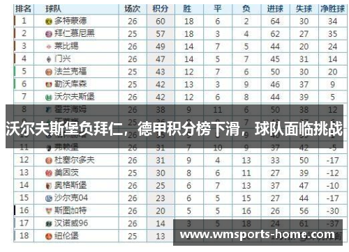 沃尔夫斯堡负拜仁，德甲积分榜下滑，球队面临挑战